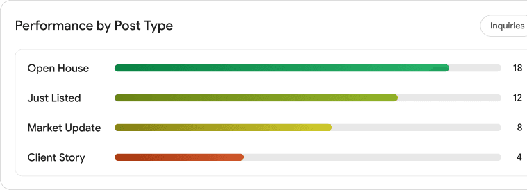 Performance by post type