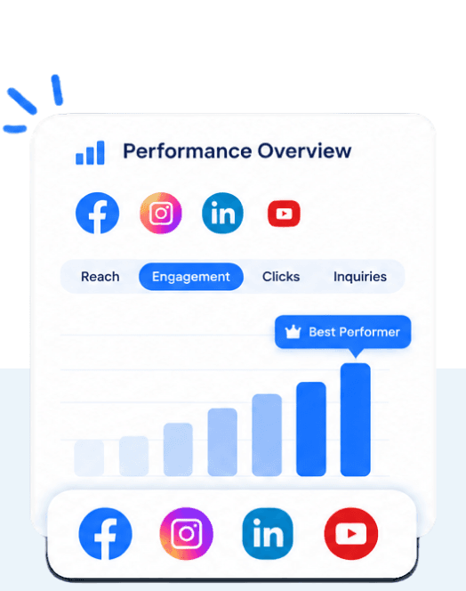 Performance overview chart highlighting the best performing post