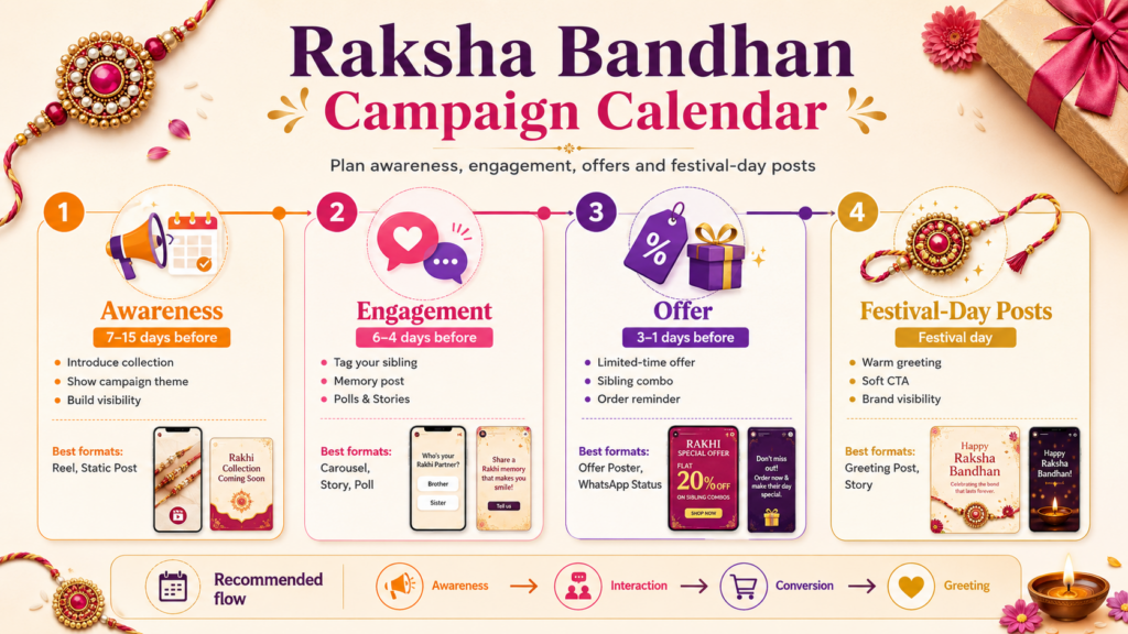 Raksha Bandhan campaign timeline banner